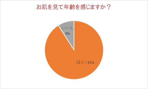 20代 年齢肌